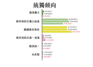 身分認同直接為「台灣」比例正在下降 賴蕭配不是獨上加獨